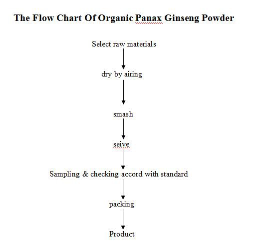 flow chart of Organic panax ginseng Powder